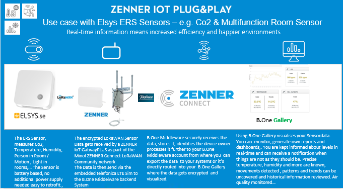 ZENNER IoT Plug and Play Use Case: Co2 and Room Climate Monitoring with ELSYS ERS Sensors