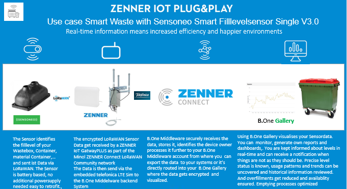 ZENNER IoT Plug and Play Use Case: Smart Waste Monitoring with Sensoneo Single V3