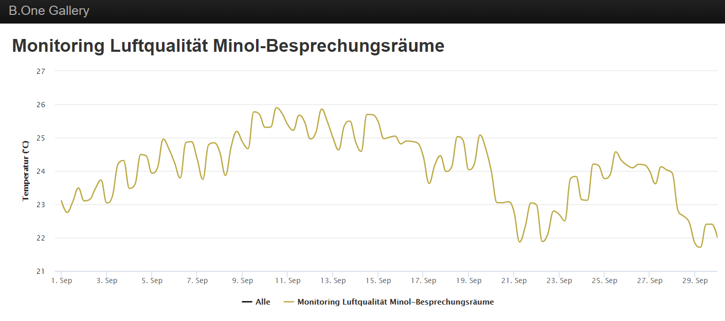 Liniendiagramm mit Temperaturverlauf in der B.One Gallery