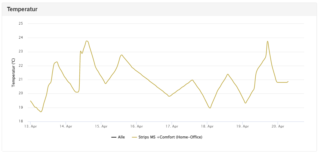 Temperaturverlauf einer Beispielwoche im Homeoffice in der B.One Gallery