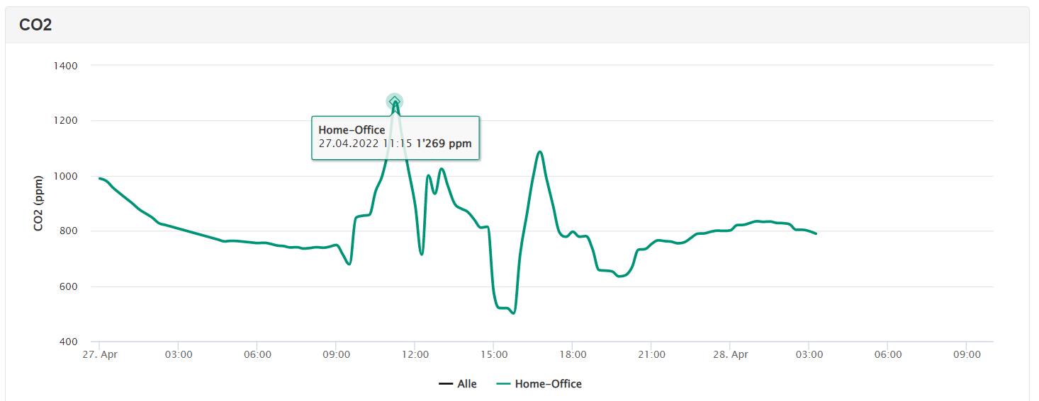 Beispielverlauf CO2-Gehalt der letzten 24 Stunden im Homeoffice in der B.One Gallery