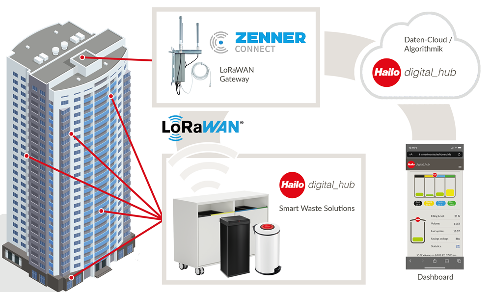 Visualisierung Zusammenspiel ZENNER Connect LoRaWAN® Technologie + h16b Smart Waste Solutions