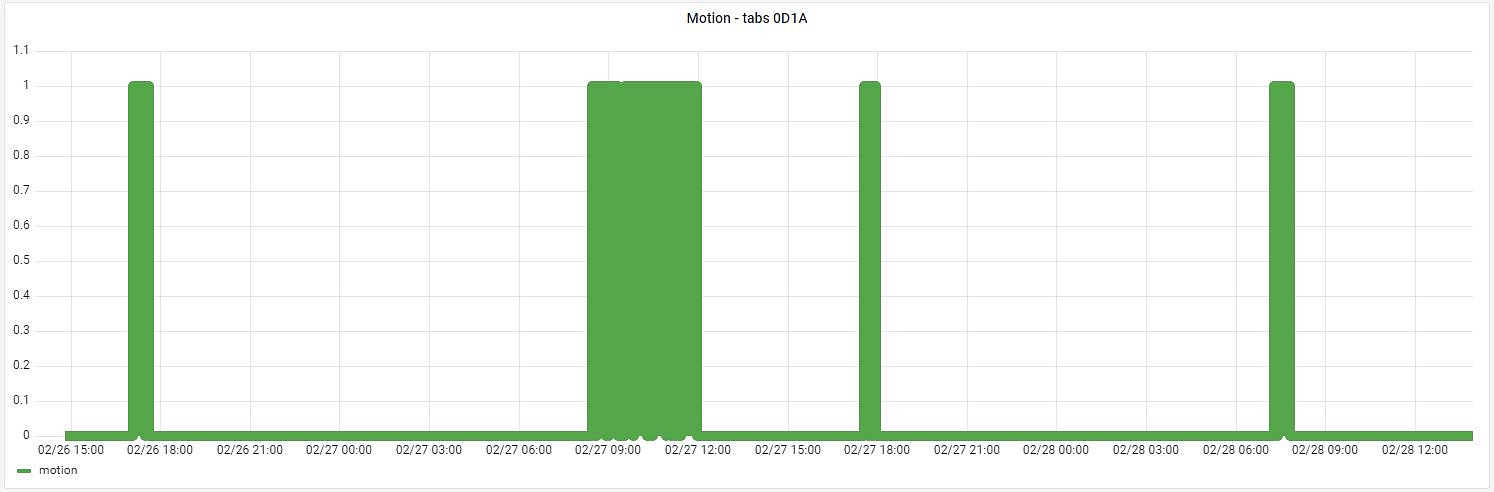Visualization of site attendance over time in Grafana